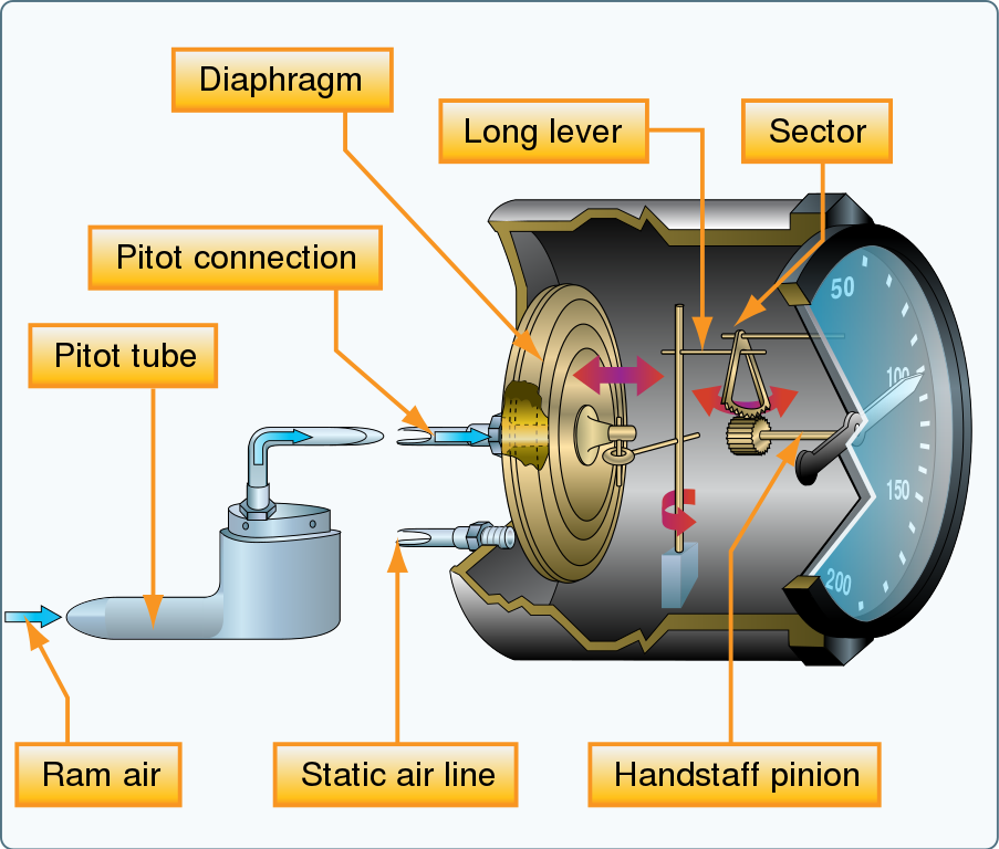 Airspeed indicator interior diagram