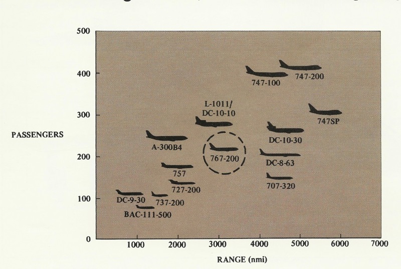 Boeing 767-200 place in the market