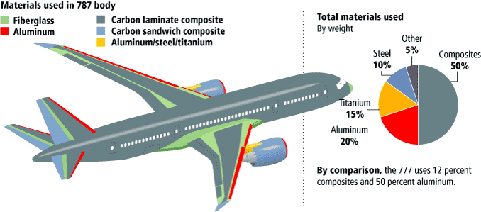 Boeing 787 Dreamliner construction materials graphic