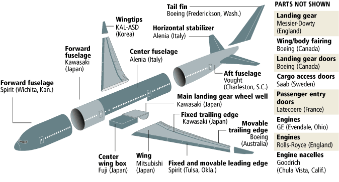 Boeing 787 Dreamliner global supplier network diagram