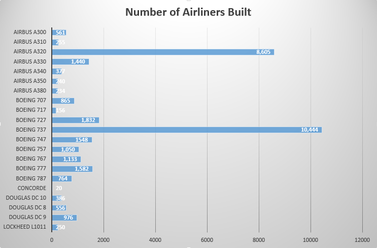  There are vast differences between the production numbers of the airliners we have chosen. It is easy to see that the sweet spot in the market is the small twin-engine jet space occupied by the Boeing 737 and the Airbus A320. Of course, these airliners form the backbone of airline domestic operations as well as short haul international. Whilst many of these airliners are still being produced and will grow in number, others like the A340 or Boeing 717 were superseded. 