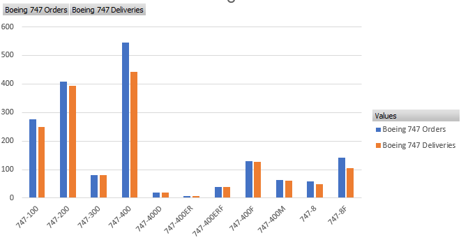 Boeing 747 orders and deliveries chart