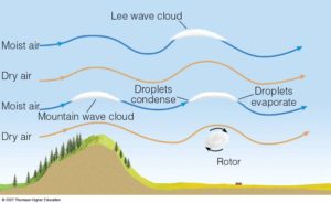  What causes turbulence? Mountains have a significant effect on the air passing over them. Some of these effects can persist a long way downwind of the mountain itself. 